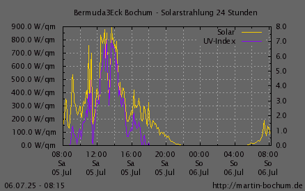 Solarstrahlung und UV Index