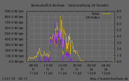 Solarstrahlung und UV Index