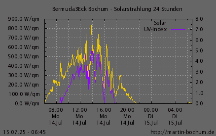 Solarstrahlung und UV Index
