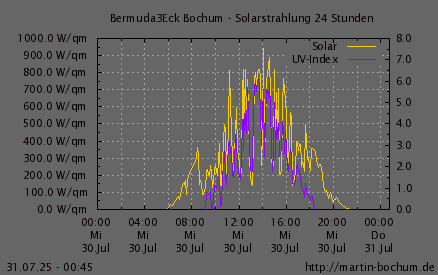 Solarstrahlung und UV Index