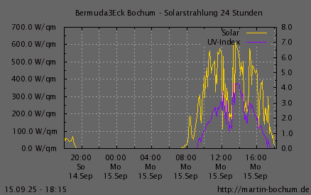 Solarstrahlung und UV Index