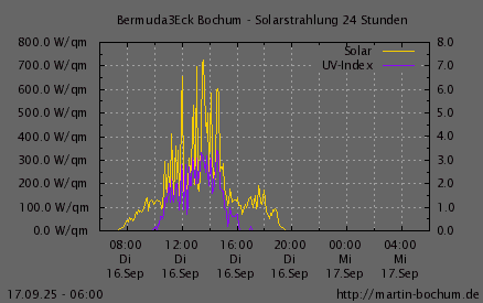 Solarstrahlung und UV Index