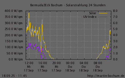 Solarstrahlung und UV Index