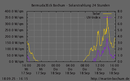 Solarstrahlung und UV Index
