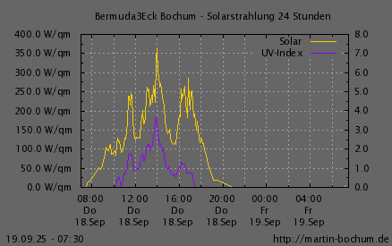 Solarstrahlung und UV Index