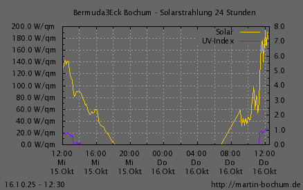 Solarstrahlung und UV Index