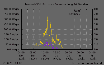Solarstrahlung und UV Index