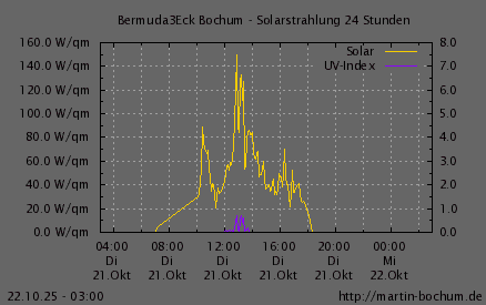 Solarstrahlung und UV Index