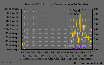 Solarstrahlung und UV Index