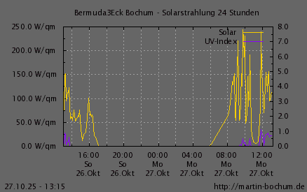 Solarstrahlung und UV Index