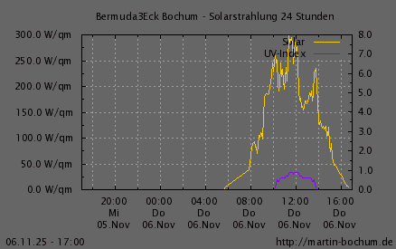 Solarstrahlung und UV Index