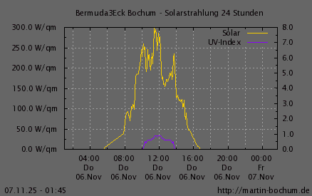 Solarstrahlung und UV Index