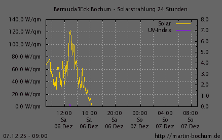 Solarstrahlung und UV Index