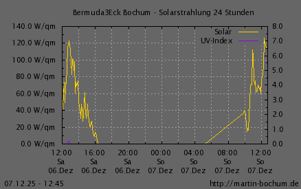 Solarstrahlung und UV Index