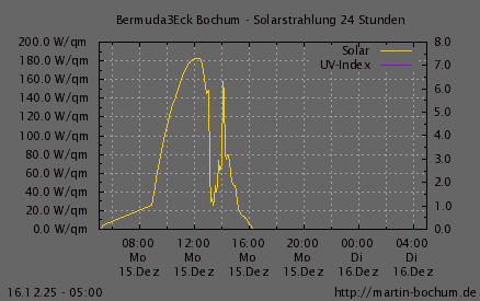 Solarstrahlung und UV Index