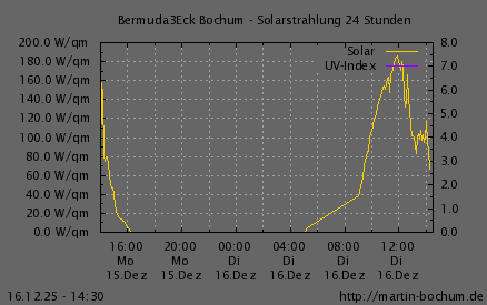 Solarstrahlung und UV Index