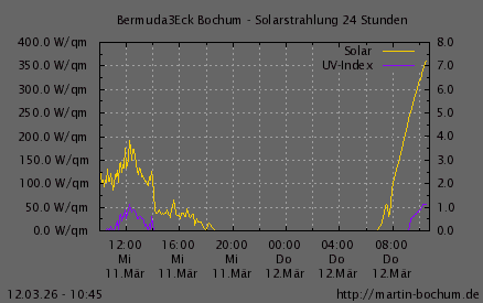 Solarstrahlung und UV Index