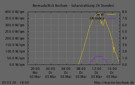 Solarstrahlung und UV Index