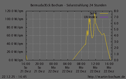 Solarstrahlung und UV Index
