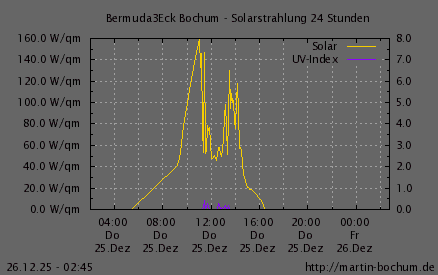 Solarstrahlung und UV Index