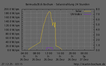 Solarstrahlung und UV Index