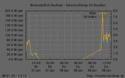 Solarstrahlung und UV Index