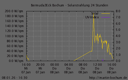 Solarstrahlung und UV Index
