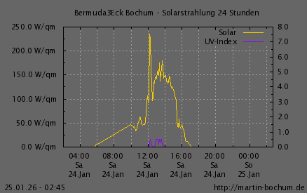 Solarstrahlung und UV Index