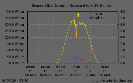 Solarstrahlung und UV Index