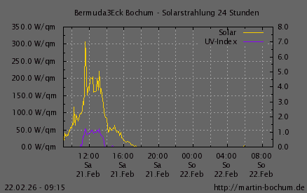 Solarstrahlung und UV Index