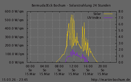 Solarstrahlung und UV Index