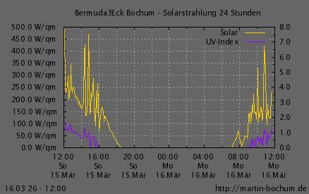 Solarstrahlung und UV Index