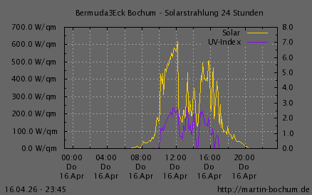 Solarstrahlung und UV Index