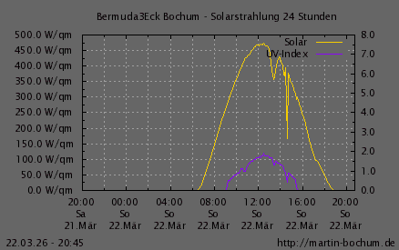 Solarstrahlung und UV Index
