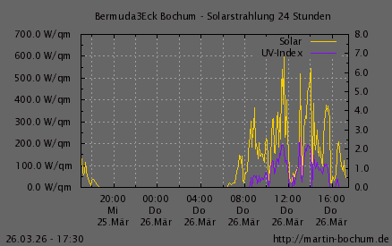 Solarstrahlung und UV Index