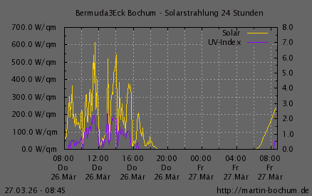 Solarstrahlung und UV Index