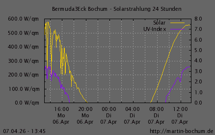 Solarstrahlung und UV Index