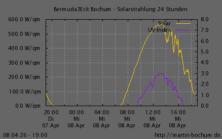 Solarstrahlung und UV Index