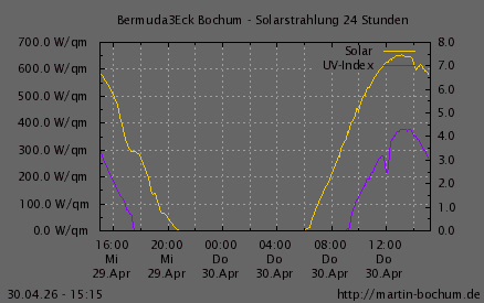 Solarstrahlung und UV Index