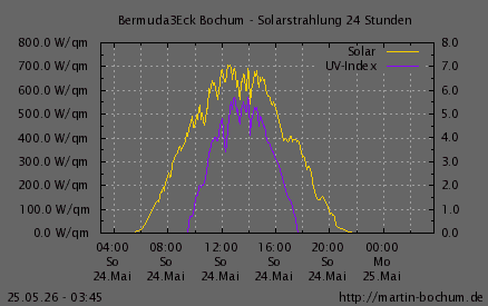 Solarstrahlung und UV Index