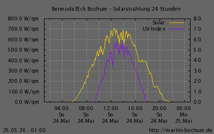 Solarstrahlung und UV Index