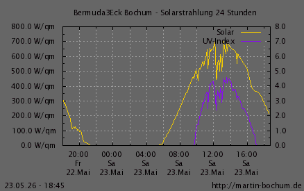Solarstrahlung und UV Index