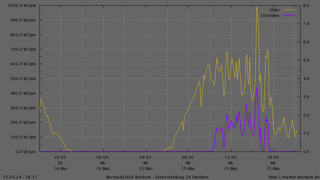 Bermuda3Eck Wetter Diagramm Solarstrahlung und UV Index, vergangene 24 Stunden