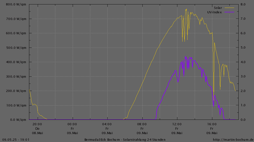 Bermuda3Eck Wetter Diagramm Solarstrahlung und UV Index, vergangene 24 Stunden