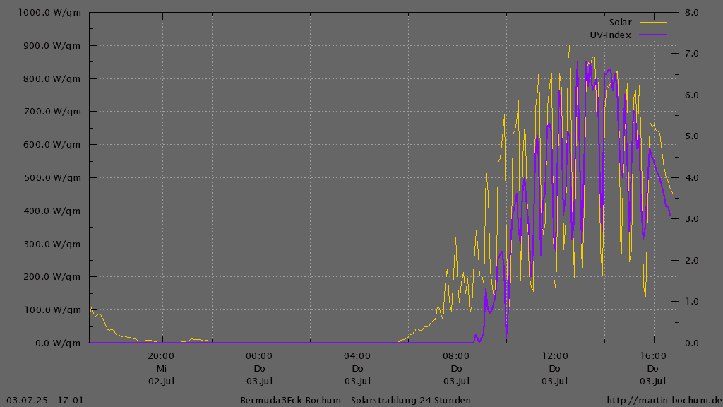 Bermuda3Eck Wetter Diagramm Solarstrahlung und UV Index, vergangene 24 Stunden