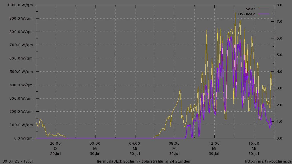 Bermuda3Eck Wetter Diagramm Solarstrahlung und UV Index, vergangene 24 Stunden