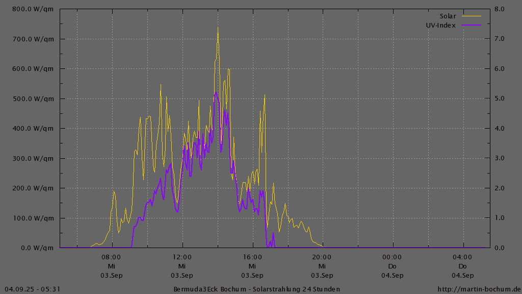 Bermuda3Eck Wetter Diagramm Solarstrahlung und UV Index, vergangene 24 Stunden