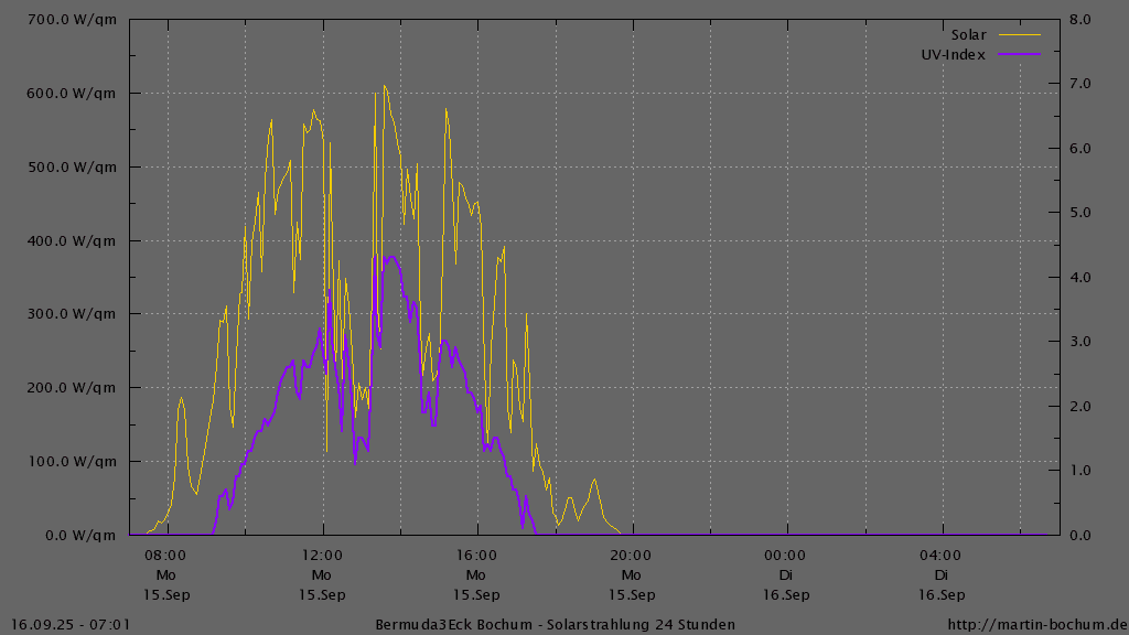 Bermuda3Eck Wetter Diagramm Solarstrahlung und UV Index, vergangene 24 Stunden