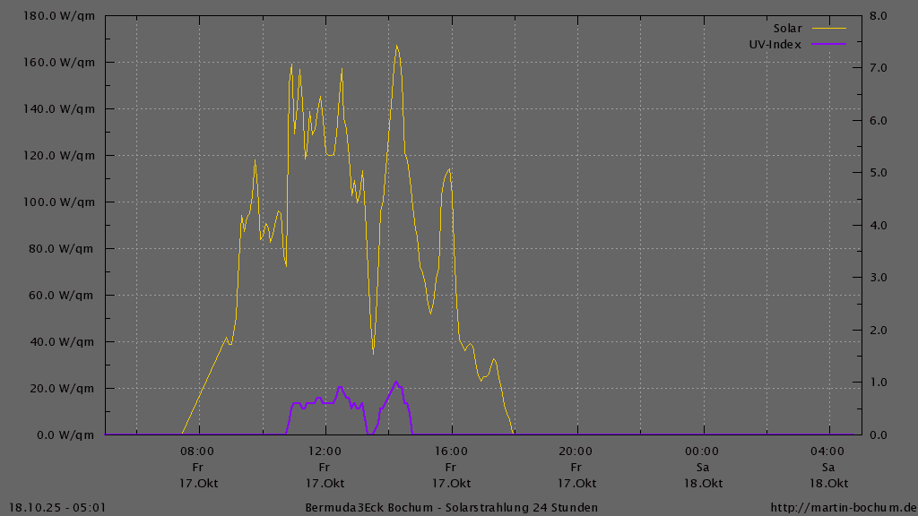 Bermuda3Eck Wetter Diagramm Solarstrahlung und UV Index, vergangene 24 Stunden