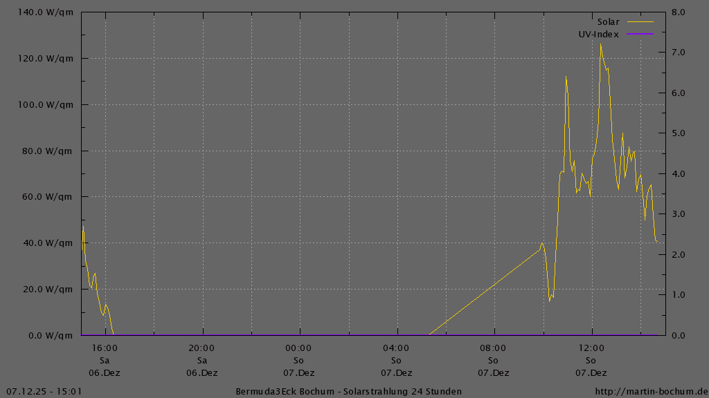 Bermuda3Eck Wetter Diagramm Solarstrahlung und UV Index, vergangene 24 Stunden